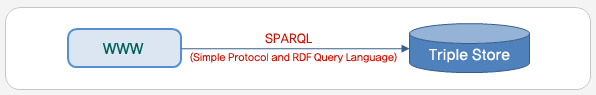 WWW>SPARQL(Simple Protocol and RDF Query Language)>TRIple